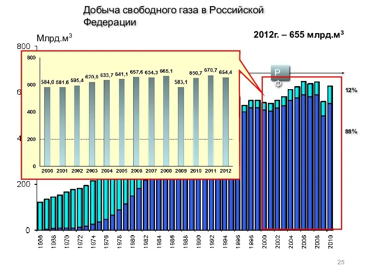 Млрд.м3 Добыча свободного газа в Российской Федерации СССР РФ 88% 12% 2012г. – 655 млрд.м3