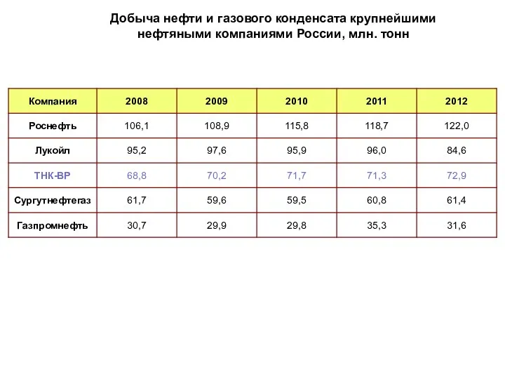 Добыча нефти и газового конденсата крупнейшими нефтяными компаниями России, млн. тонн