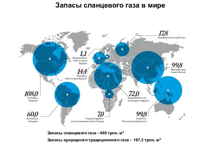 Запасы сланцевого газа в мире Запасы сланцевого газа - 480 трлн. м3 Запасы