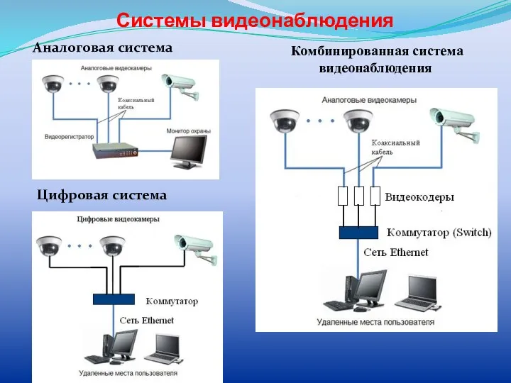 Системы видеонаблюдения Комбинированная система видеонаблюдения Аналоговая система Цифровая система