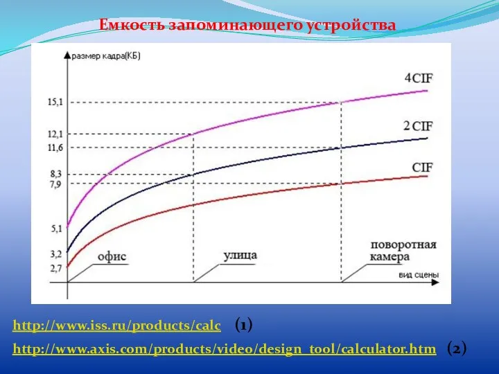 Емкость запоминающего устройства http://www.axis.com/products/video/design_tool/calculator.htm (2) http://www.iss.ru/products/calc (1)