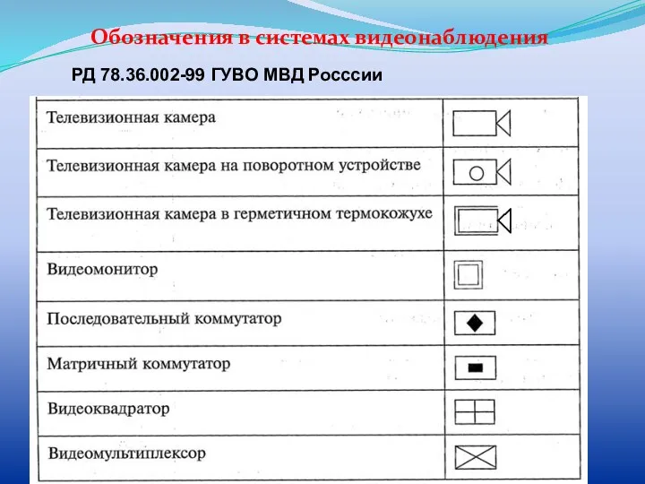 Обозначения в системах видеонаблюдения РД 78.36.002-99 ГУВО МВД Росссии
