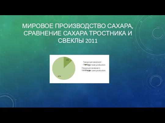 МИРОВОЕ ПРОИЗВОДСТВО САХАРА, СРАВНЕНИЕ САХАРА ТРОСТНИКА И СВЕКЛЫ 2011 Продукция сахарной свеклы Продукция сахарного тростника