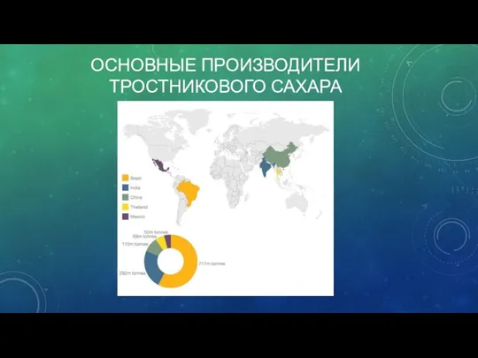 ОСНОВНЫЕ ПРОИЗВОДИТЕЛИ ТРОСТНИКОВОГО САХАРА