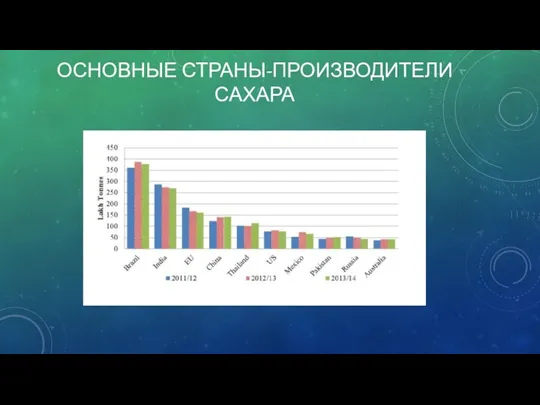 ОСНОВНЫЕ СТРАНЫ-ПРОИЗВОДИТЕЛИ САХАРА