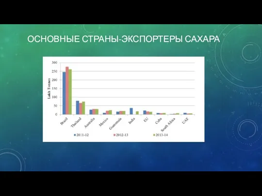 ОСНОВНЫЕ СТРАНЫ-ЭКСПОРТЕРЫ САХАРА