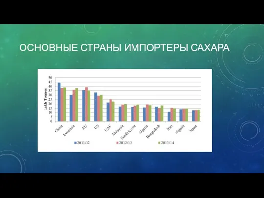 ОСНОВНЫЕ СТРАНЫ ИМПОРТЕРЫ САХАРА