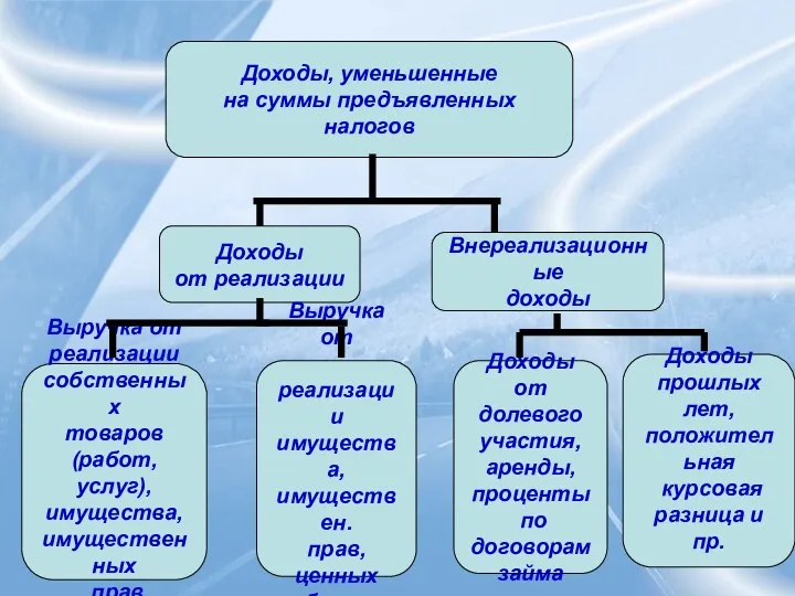 Доходы, уменьшенные на суммы предъявленных налогов Доходы от реализации Внереализационные