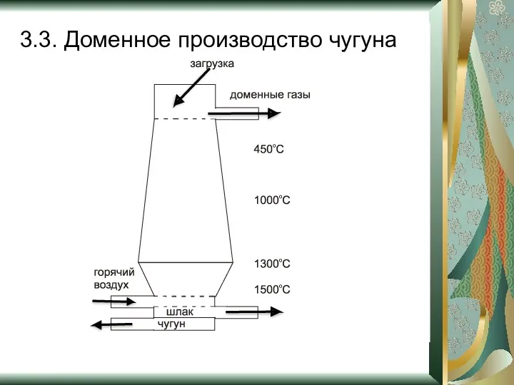 3.3. Доменное производство чугуна