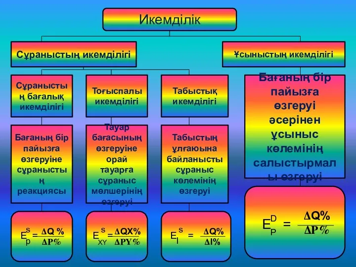 Икемділік Сұраныстың бағалық икемділігі Тоғыспалы икемділігі Табыстық икемділігі Ұсыныстың икемділігі