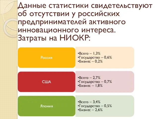 Данные статистики свидетельствуют об отсутствии у российских предпринимателей активного инновационного