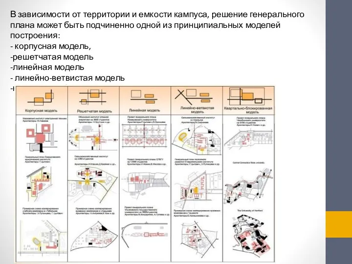 В зависимости от территории и емкости кампуса, решение генерального плана