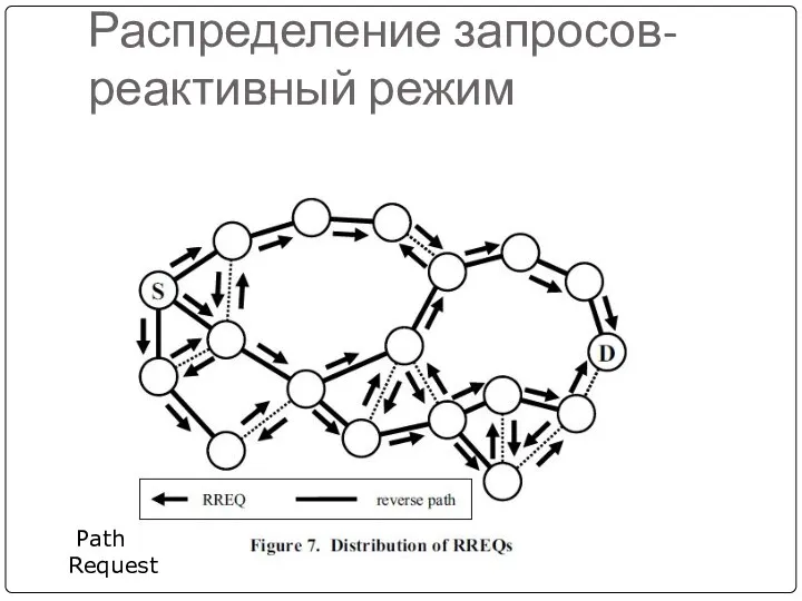 Распределение запросов- реактивный режим Path Request