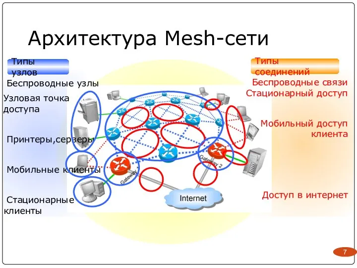 Беспроводные узлы Узловая точка доступа Принтеры,серверы Мобильные клиенты Стационарные клиенты