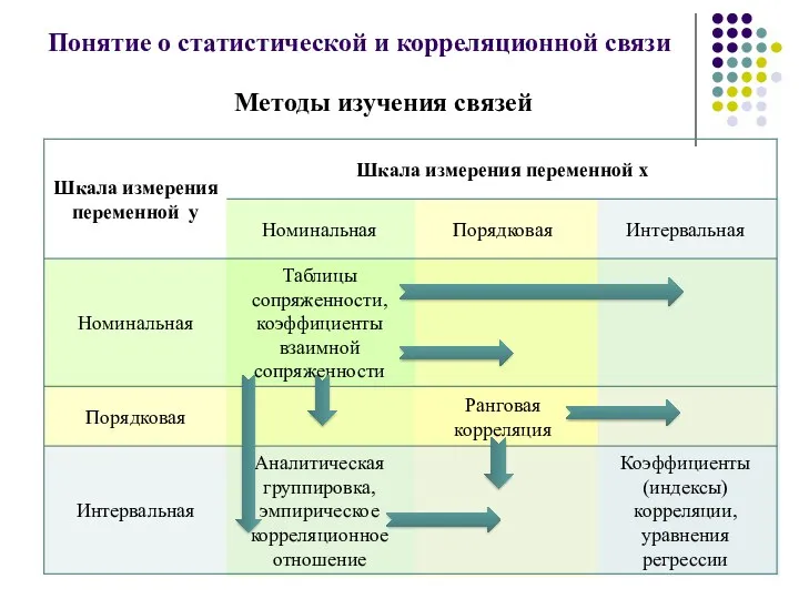 Понятие о статистической и корреляционной связи Методы изучения связей