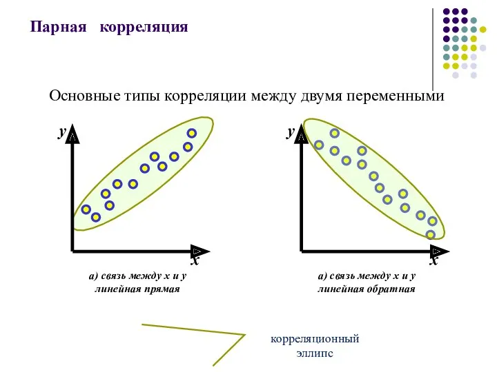 Парная корреляция Основные типы корреляции между двумя переменными у х