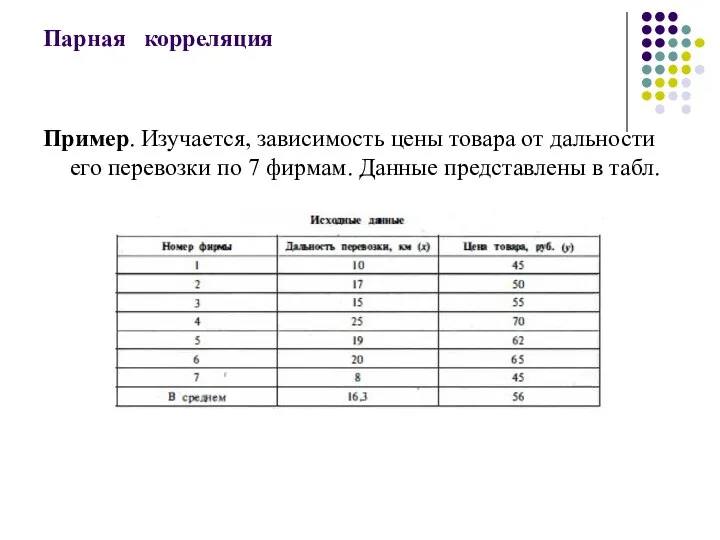 Парная корреляция Пример. Изучается, зависимость цены товара от дальности его