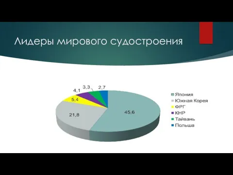 Лидеры мирового судостроения