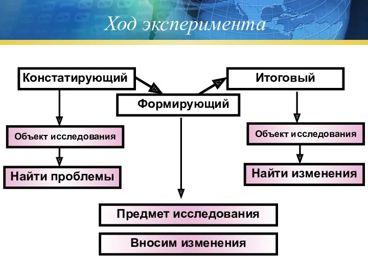 Ход эксперимента Констатирующий Итоговый Формирующий Объект исследования Вносим изменения Найти