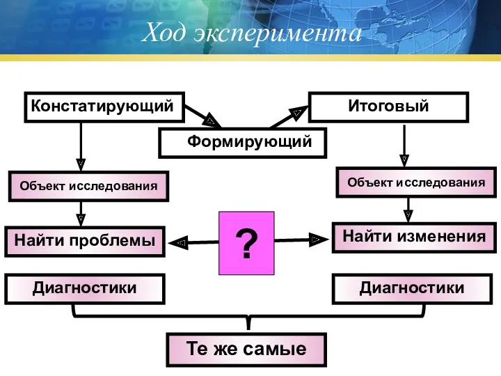 Ход эксперимента Констатирующий Итоговый Формирующий Объект исследования Диагностики Найти изменения