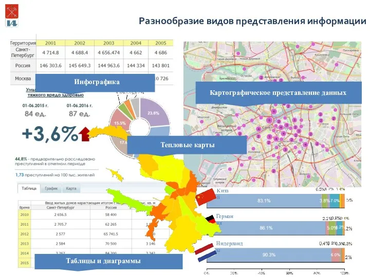 Разнообразие видов представления информации Картографическое представление данных Таблицы и диаграммы Тепловые карты Инфографика