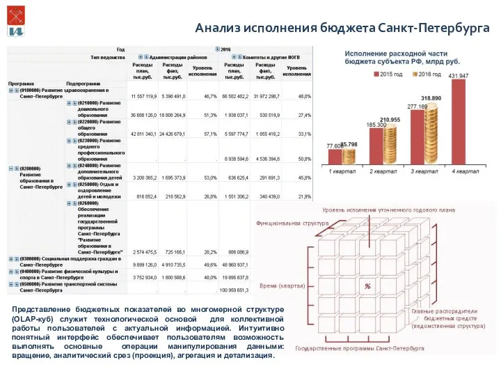 Анализ исполнения бюджета Санкт-Петербурга Представление бюджетных показателей во многомерной структуре