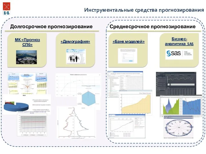 Инструментальные средства прогнозирования Долгосрочное прогнозирование «Банк моделей» Среднесрочное прогнозирование Бизнес-аналитика SAS «Демография» МК «Прогноз СПб»