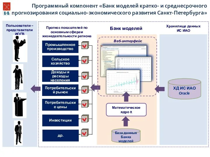 Программный компонент «Банк моделей кратко- и среднесрочного прогнозирования социально-экономического развития