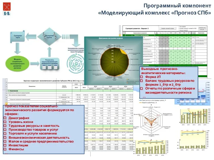 Программный компонент «Моделирующий комплекс «Прогноз СПб» Прогноз показателей социально-экономического развития