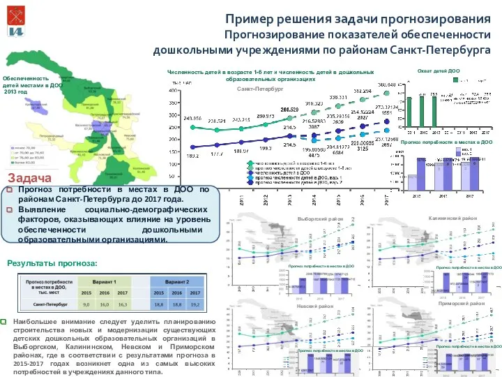 Пример решения задачи прогнозирования Прогнозирование показателей обеспеченности дошкольными учреждениями по