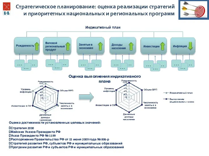 Оценка выполнения индикативного плана Оценка достижимости установленных целевых значений: Стратегия