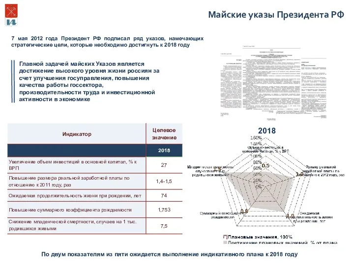 Главной задачей майских Указов является достижение высокого уровня жизни россиян