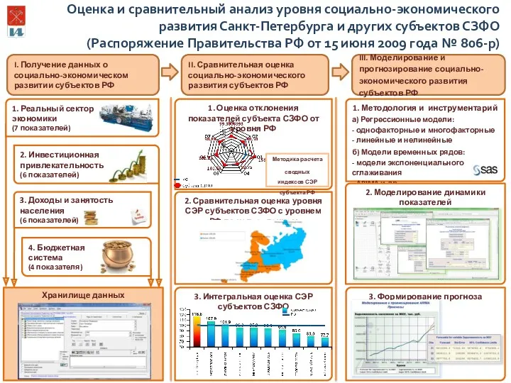 Оценка и сравнительный анализ уровня социально-экономического развития Санкт-Петербурга и других