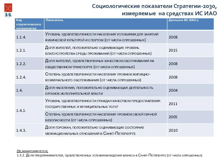 Социологические показатели Стратегии-2030, измеряемые на средствах ИС ИАО Не мониторируется: