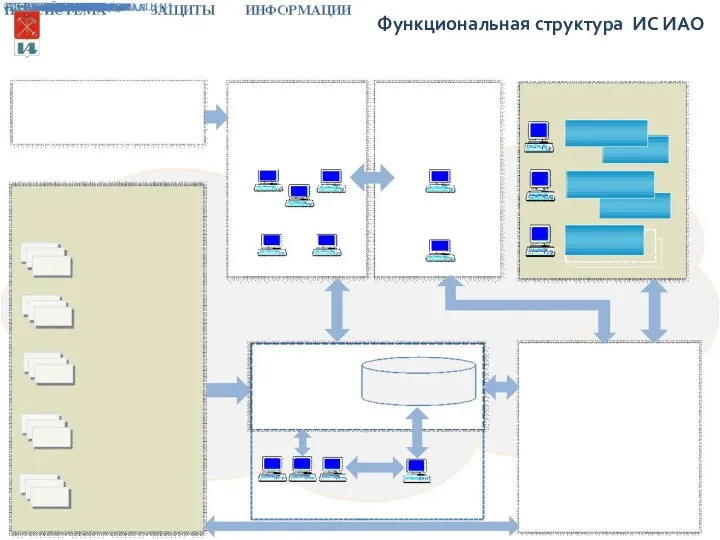 Функциональная структура ИС ИАО