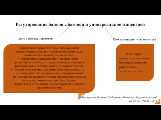 Регулирование банков с базовой и универсальной лицензией Банк с базовой лицензией Банк с