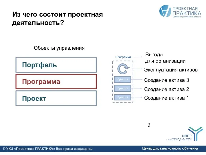 Портфель Программа Проект Объекты управления Проект 3 Проект 2 Проект 1 Программа Выгода