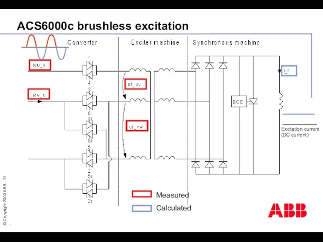 ACS6000c brushless excitation Measured Calculated Excitation current (DC current)