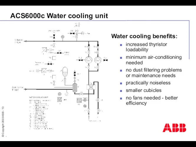 ACS6000c Water cooling unit Water cooling benefits: increased thyristor loadability
