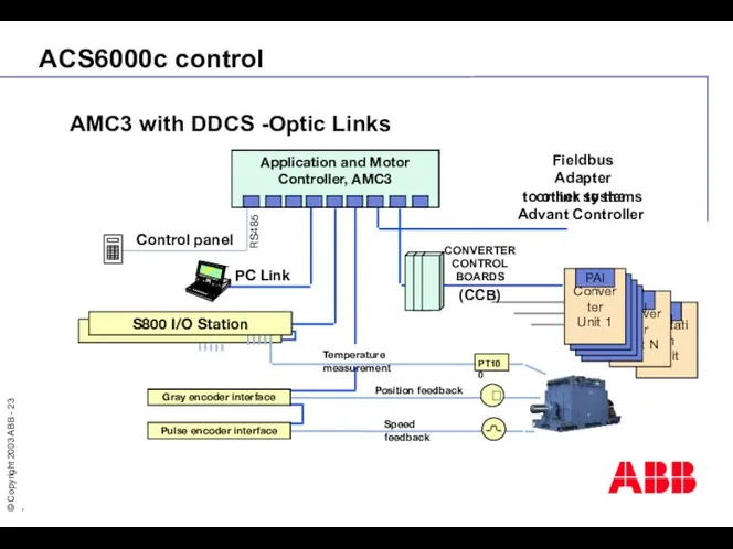 ACS6000c control AMC3 with DDCS -Optic Links