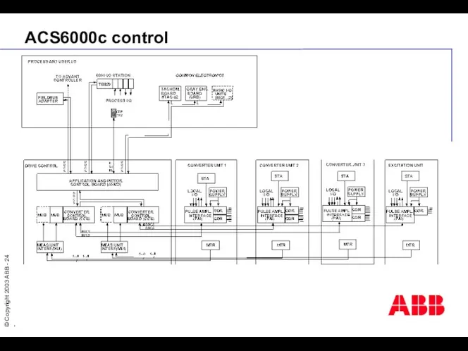 ACS6000c control