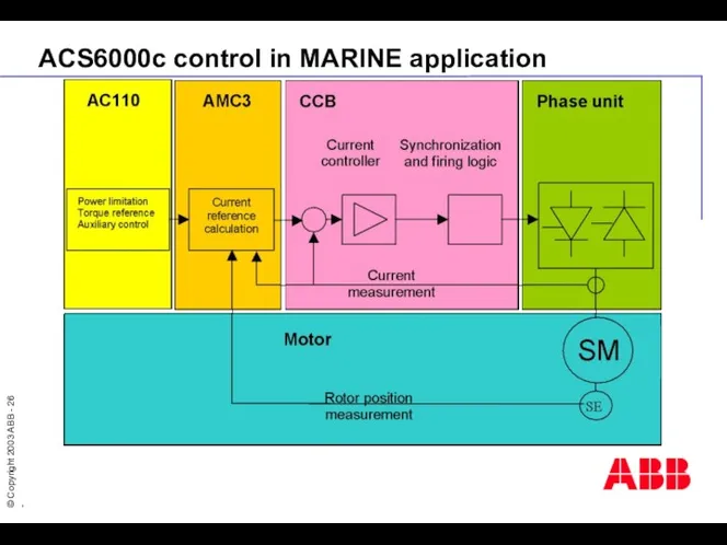 ACS6000c control in MARINE application