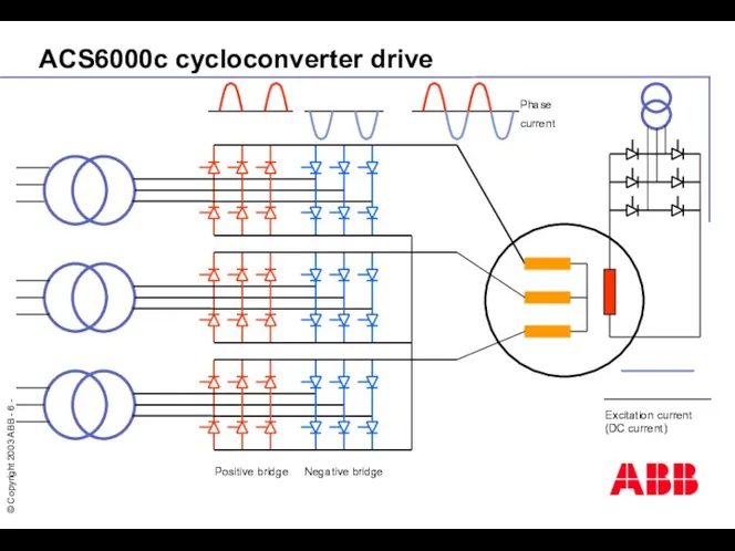 ACS6000c cycloconverter drive Excitation current (DC current) Phase current Positive bridge Negative bridge