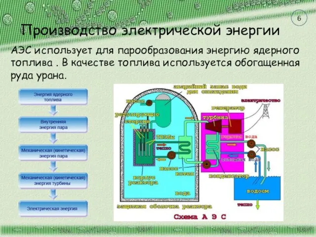 Производство электрической энергии АЭС использует для парообразования энергию ядерного топлива