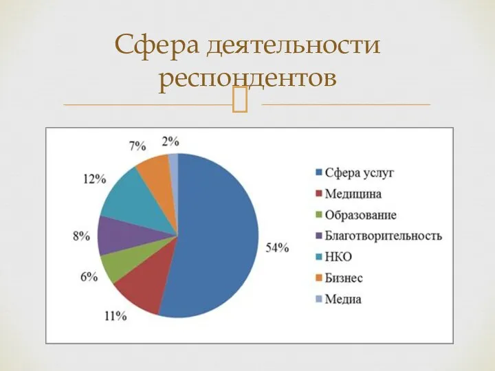 Сфера деятельности респондентов