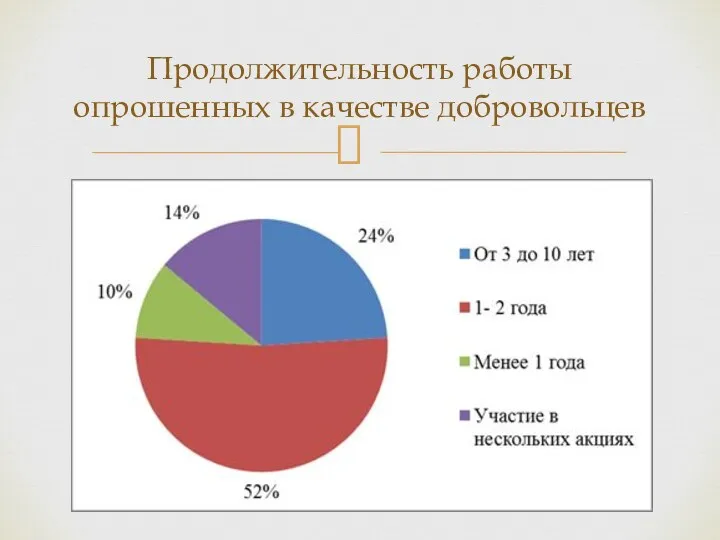 Продолжительность работы опрошенных в качестве добровольцев