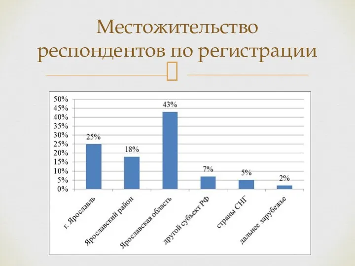 Местожительство респондентов по регистрации