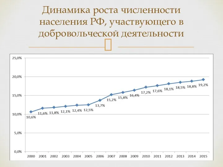 Динамика роста численности населения РФ, участвующего в добровольческой деятельности