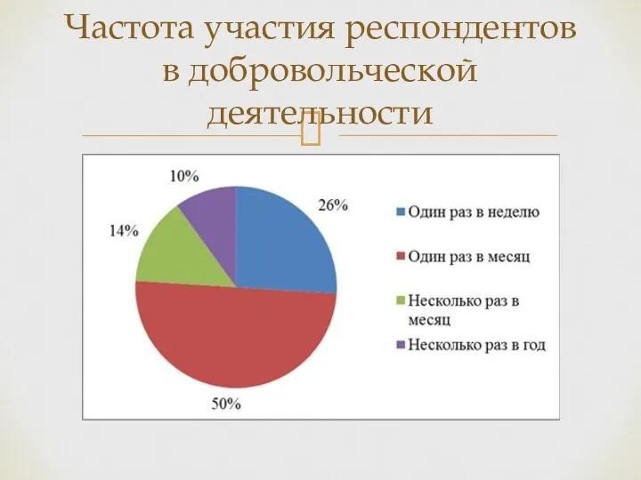 Частота участия респондентов в добровольческой деятельности