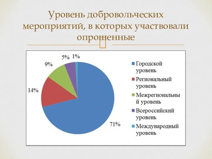 Уровень добровольческих мероприятий, в которых участвовали опрошенные